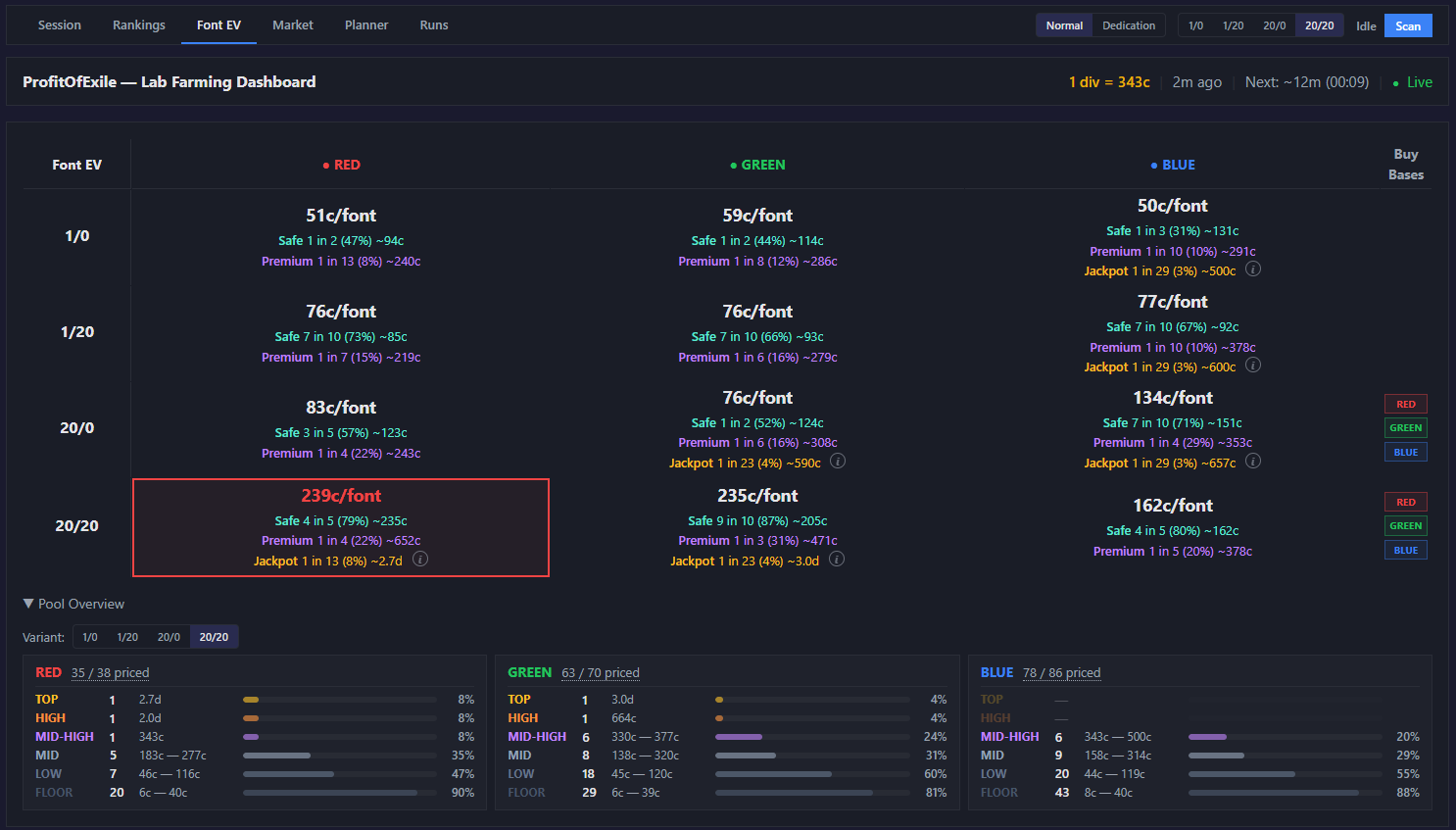 Font EV tab: chaos per font for red, green and blue against each quality variant, each cell with safe, premium and jackpot odds, over a pool overview by price tier