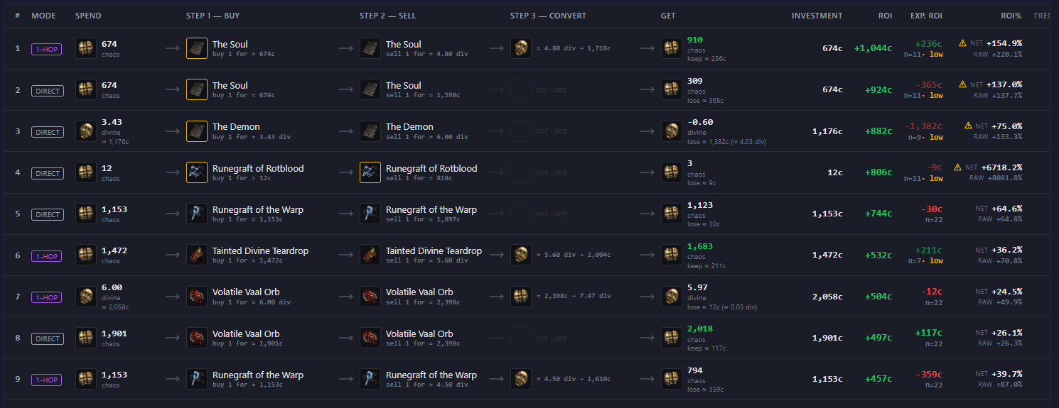 Ranked plays table: per row the mode, what you spend, the buy, sell and convert steps, what you get back, and investment beside ROI, expected ROI and ROI percent